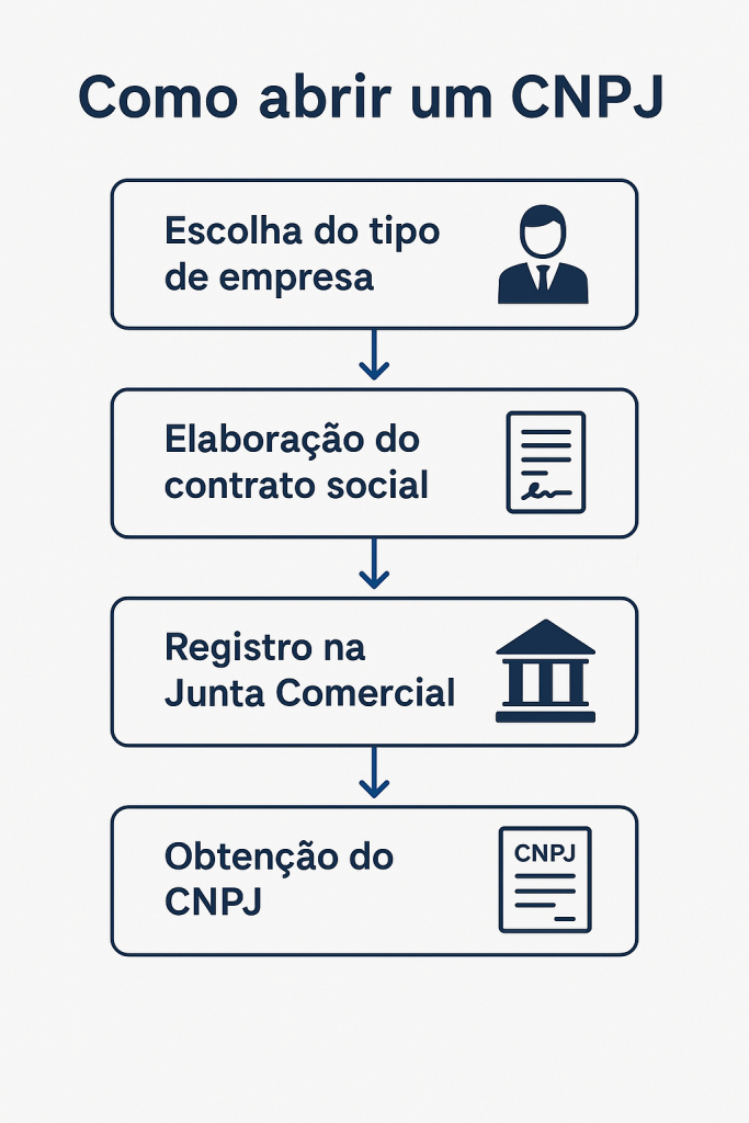 abrir CNPJ
